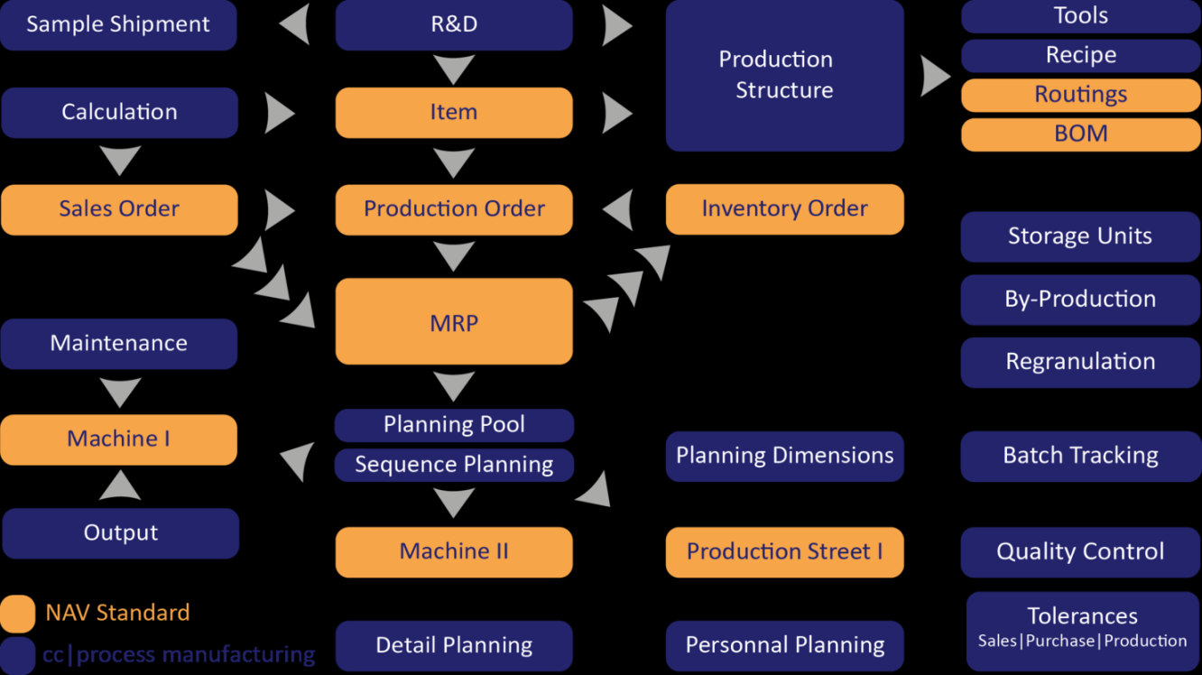 Process manufacturing ERP software  COSMO CONSULT
