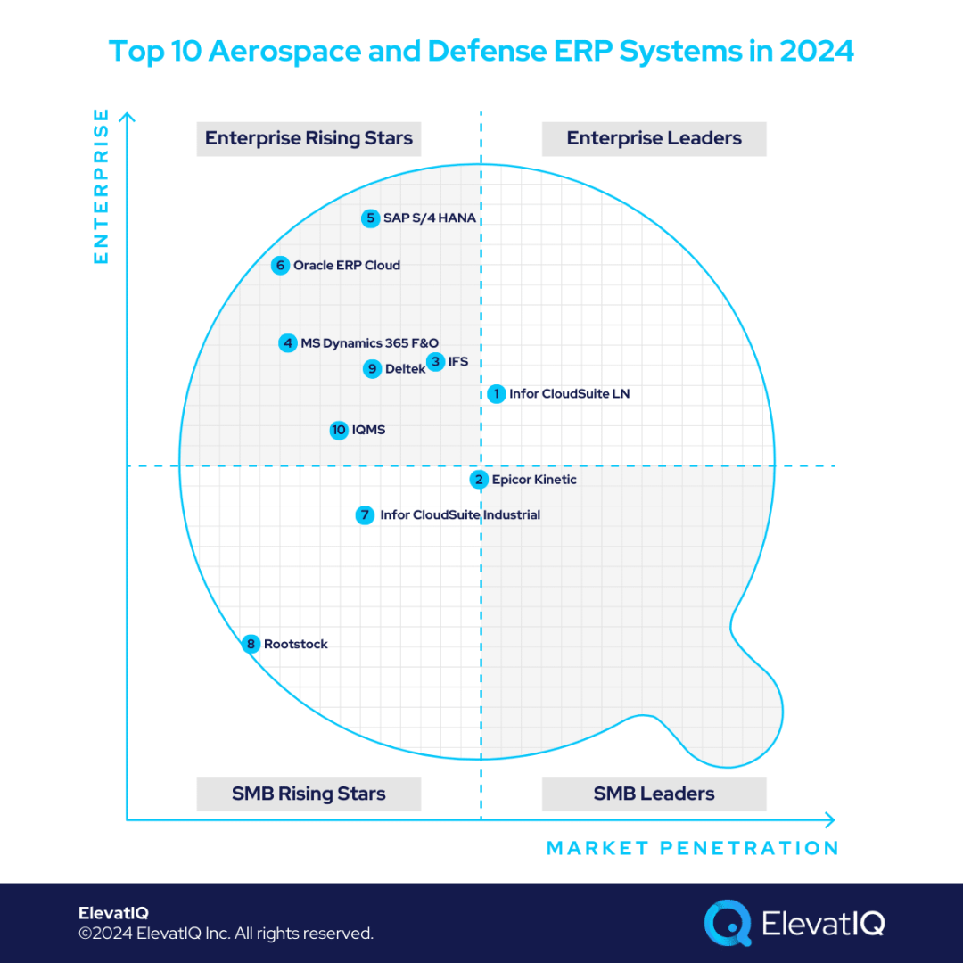 Top  Aerospace and Defense ERP Systems in